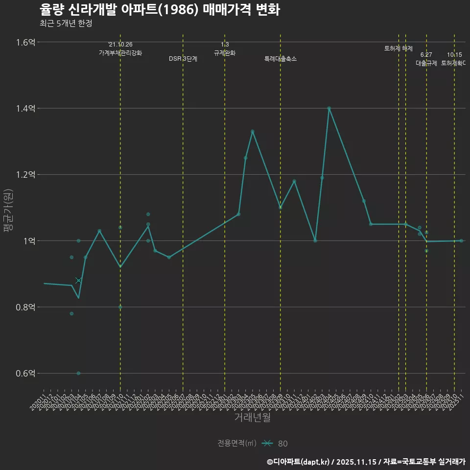 율량 신라개발 아파트(1986) 매매가격 변화
