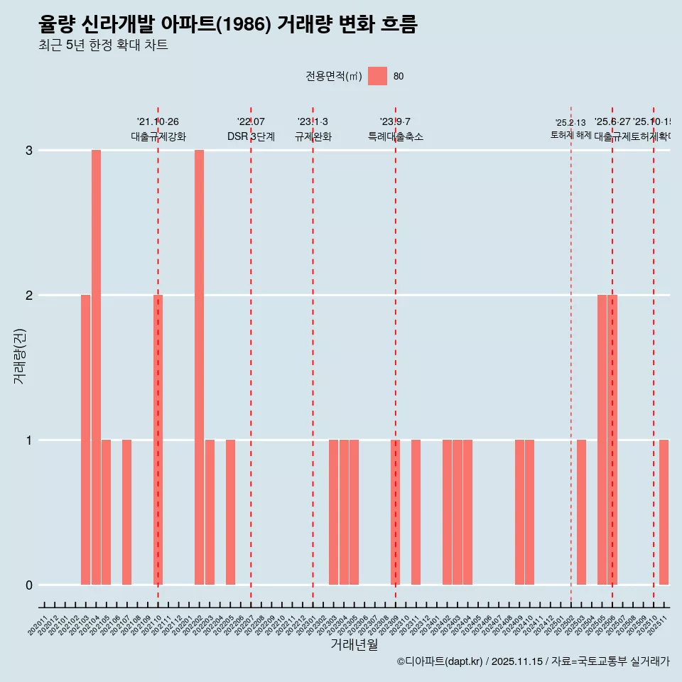 율량 신라개발 아파트(1986) 거래량 변화 흐름