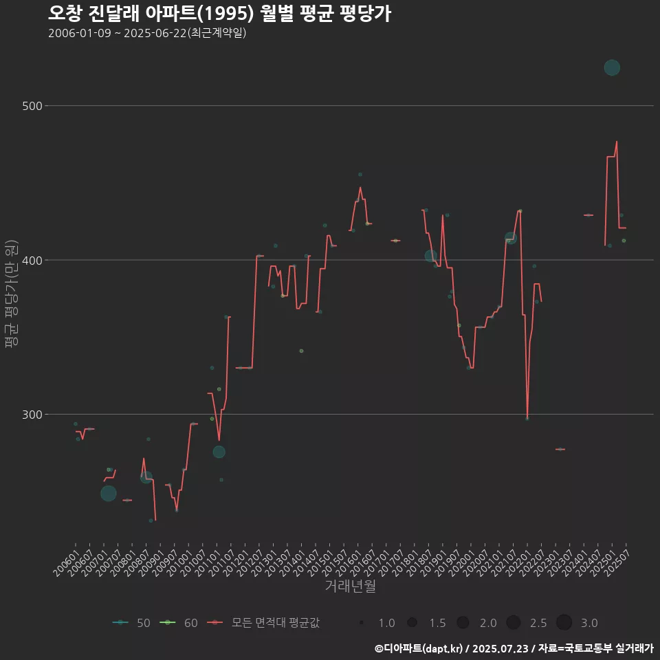 오창 진달래 아파트(1995) 월별 평균 평당가