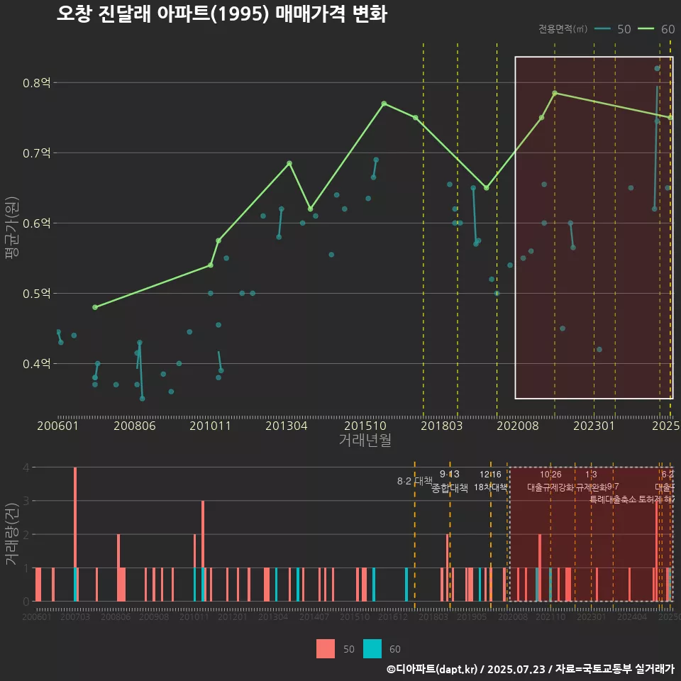 오창 진달래 아파트(1995) 매매가격 변화