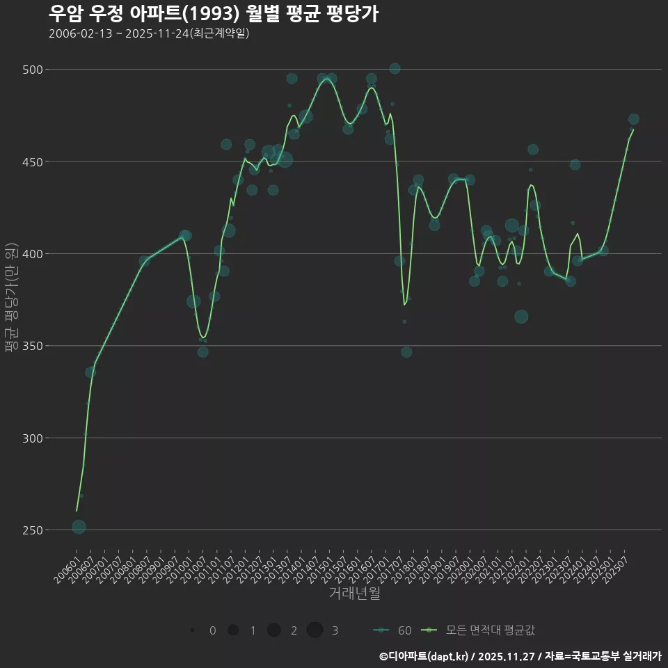 우암 우정 아파트(1993) 월별 평균 평당가