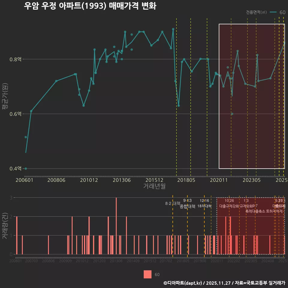 우암 우정 아파트(1993) 매매가격 변화