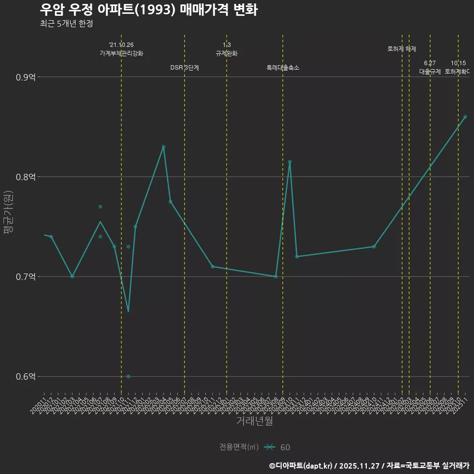 우암 우정 아파트(1993) 매매가격 변화