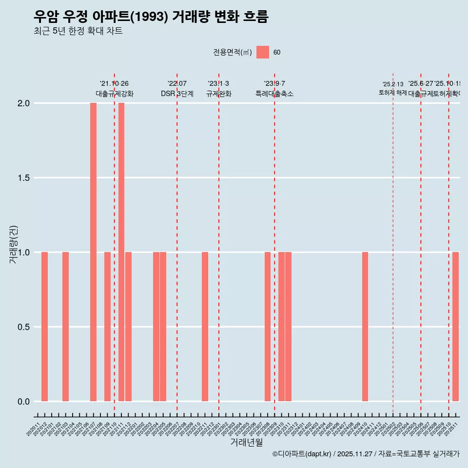우암 우정 아파트(1993) 거래량 변화 흐름
