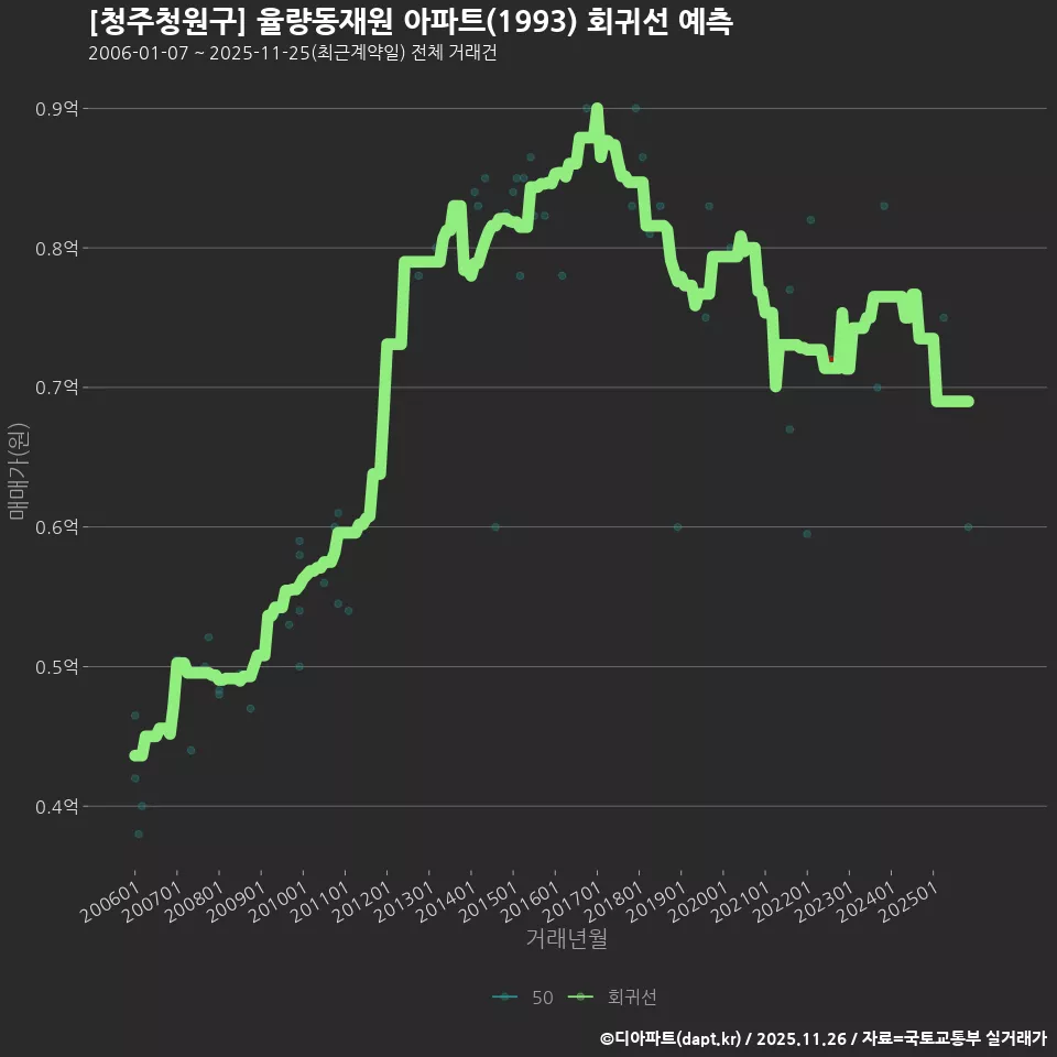 [청주청원구] 율량동재원 아파트(1993) 회귀선 예측