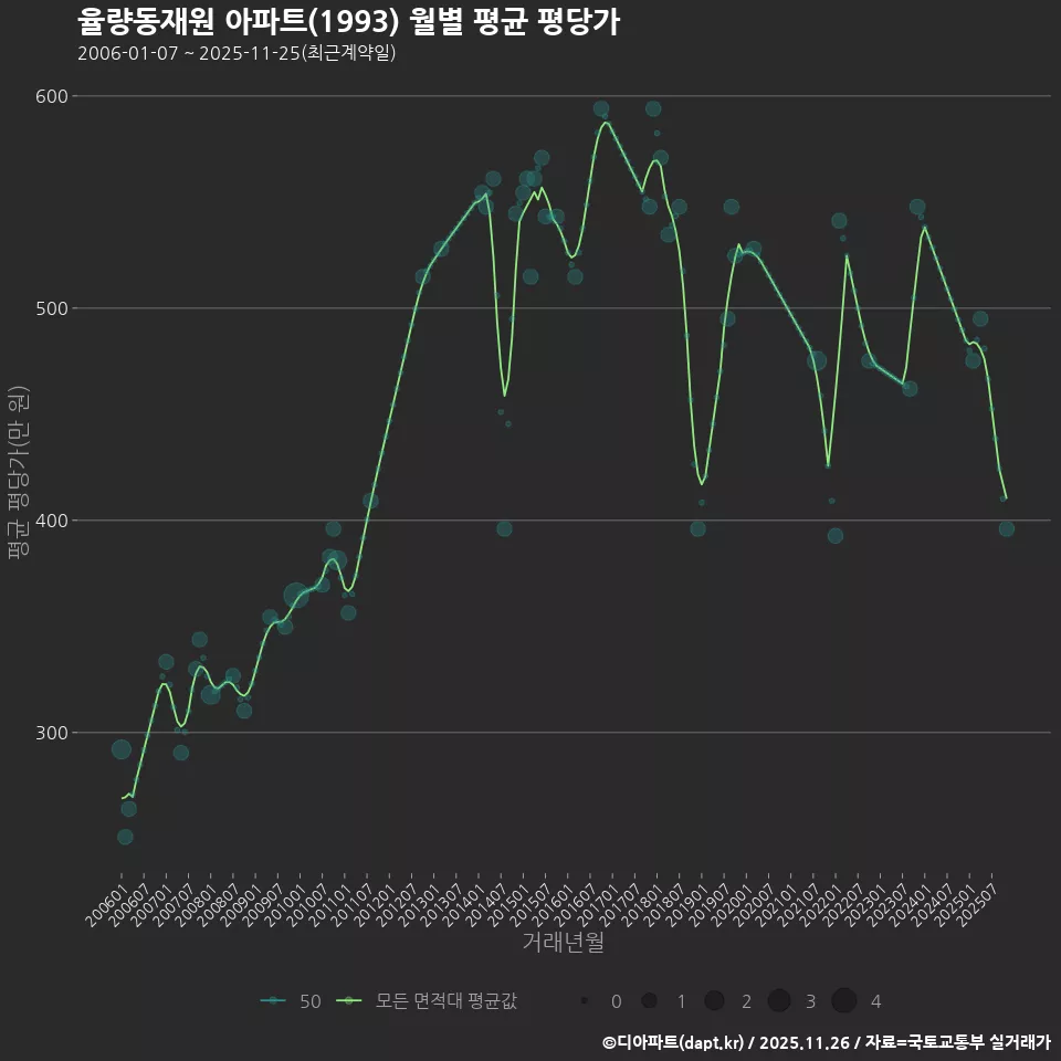 율량동재원 아파트(1993) 월별 평균 평당가