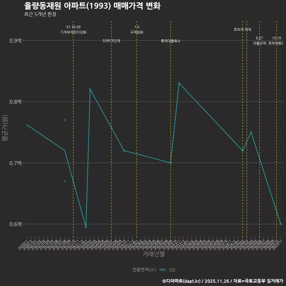 율량동재원 아파트(1993) 매매가격 변화