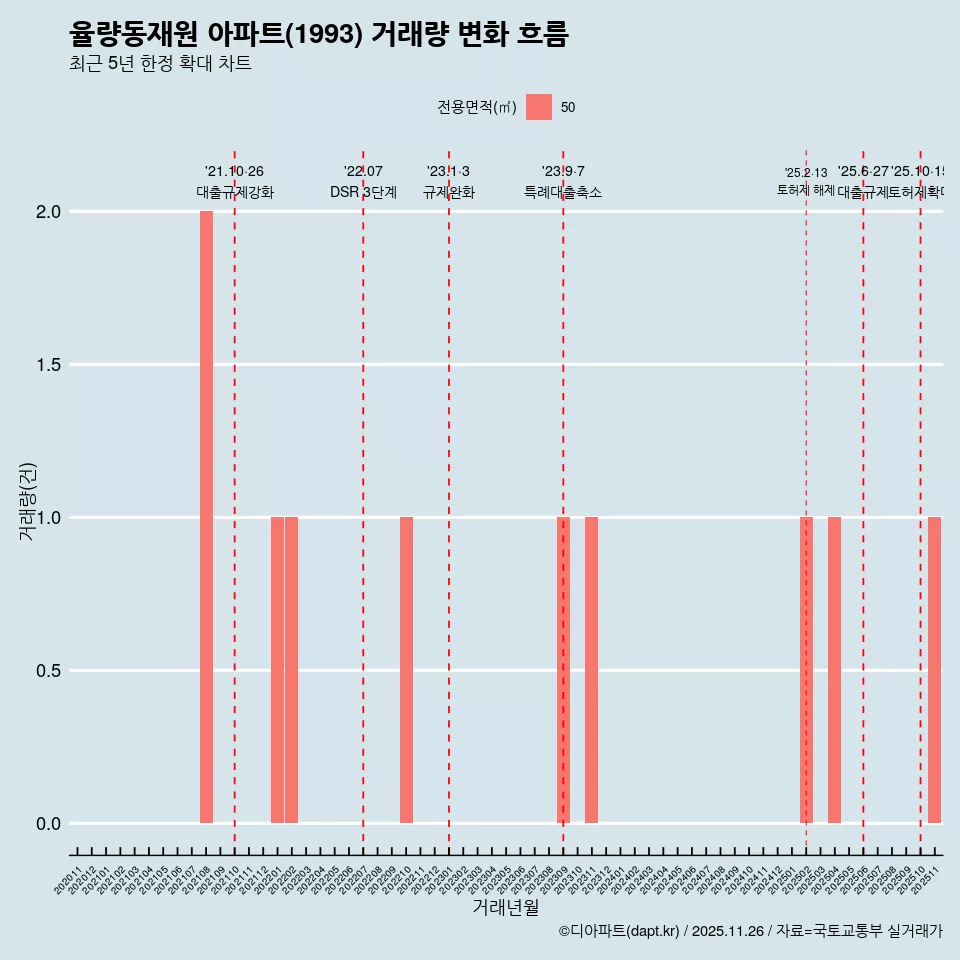 율량동재원 아파트(1993) 거래량 변화 흐름