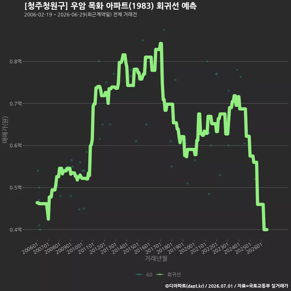[청주청원구] 우암 목화 아파트(1983) 회귀선 예측