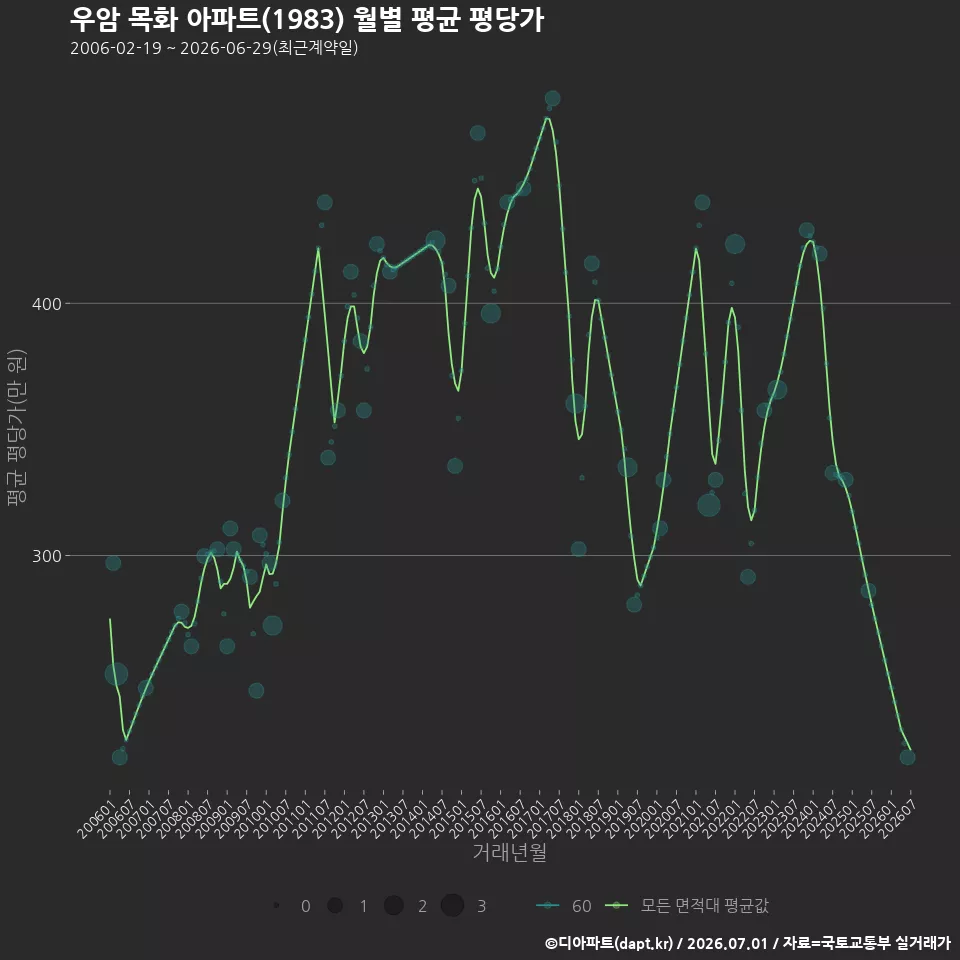 우암 목화 아파트(1983) 월별 평균 평당가
