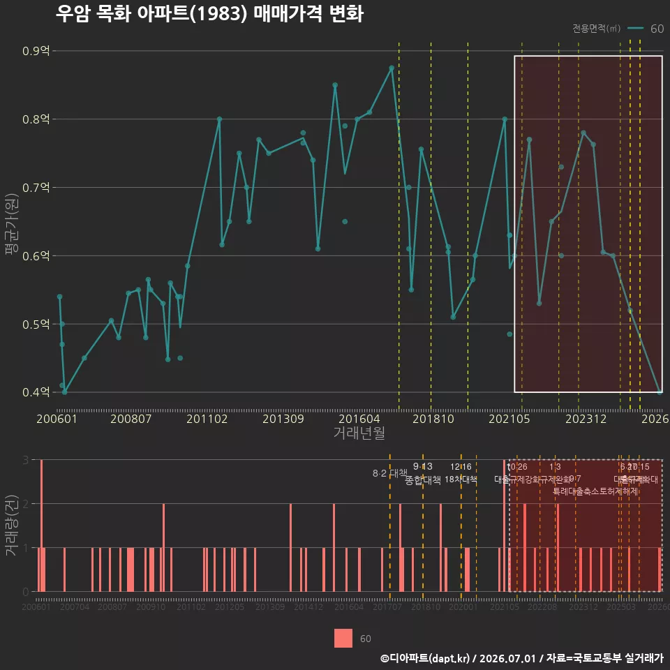 우암 목화 아파트(1983) 매매가격 변화