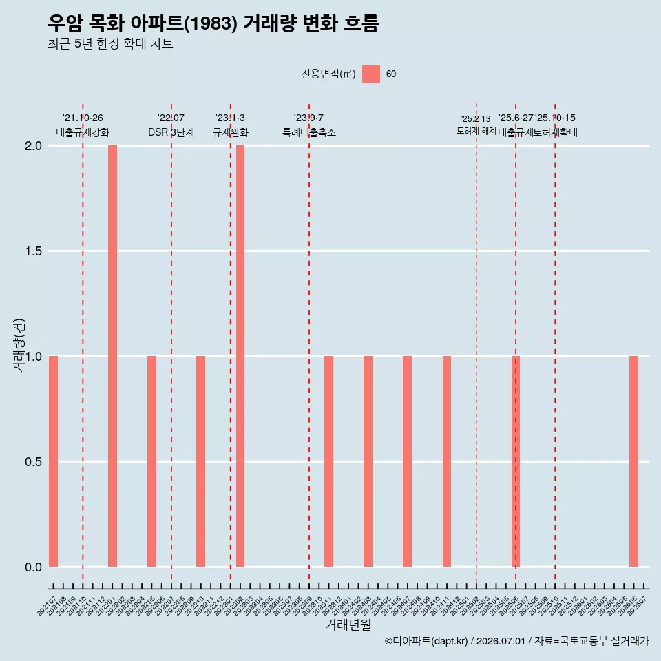 우암 목화 아파트(1983) 거래량 변화 흐름