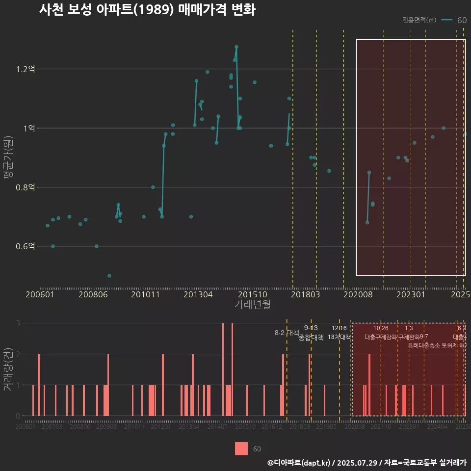 사천 보성 아파트(1989) 매매가격 변화