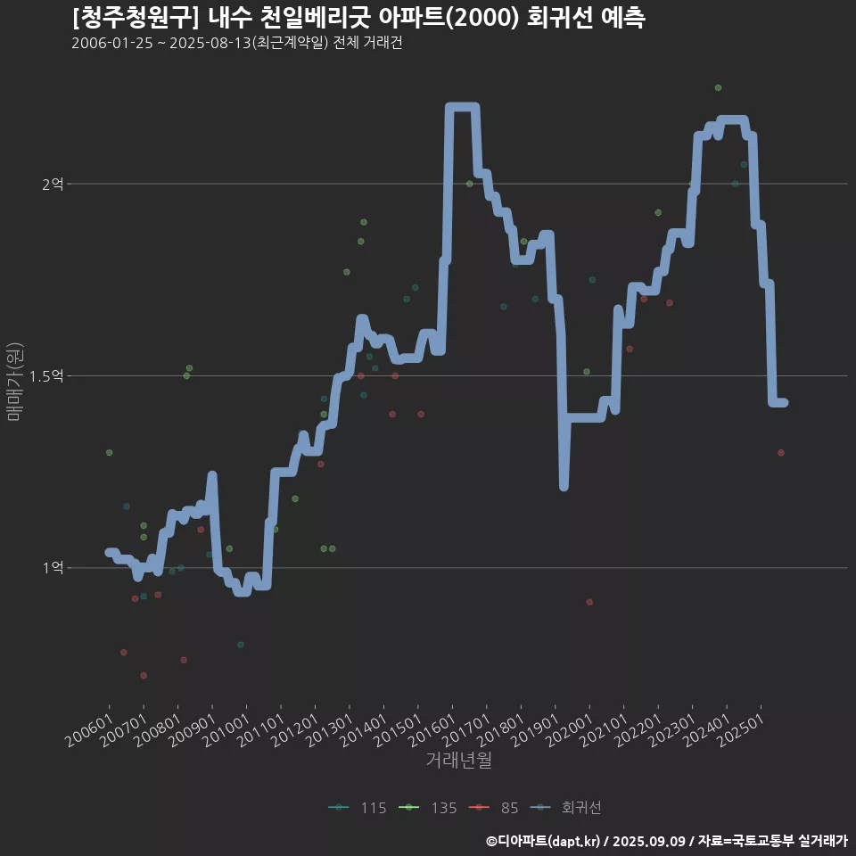 [청주청원구] 내수 천일베리굿 아파트(2000) 회귀선 예측