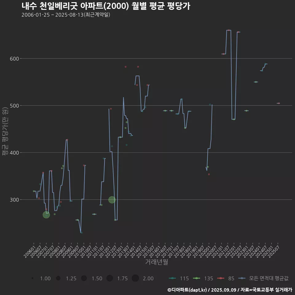 내수 천일베리굿 아파트(2000) 월별 평균 평당가