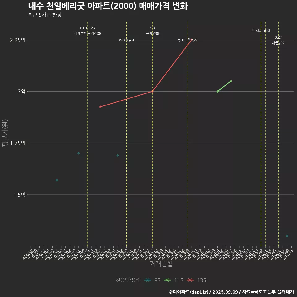 내수 천일베리굿 아파트(2000) 매매가격 변화