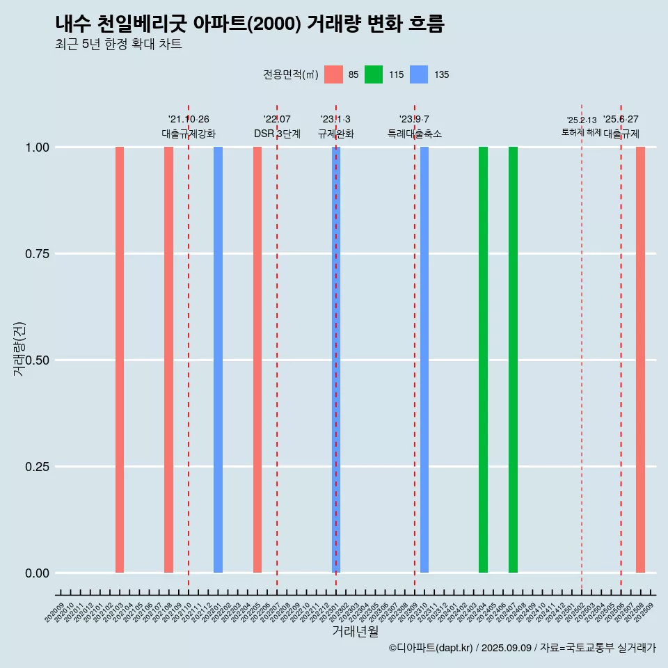 내수 천일베리굿 아파트(2000) 거래량 변화 흐름