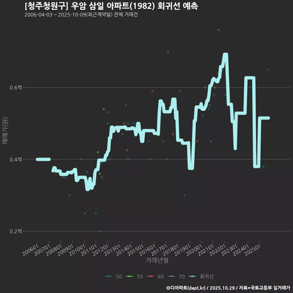 [청주청원구] 우암 삼일 아파트(1982) 회귀선 예측
