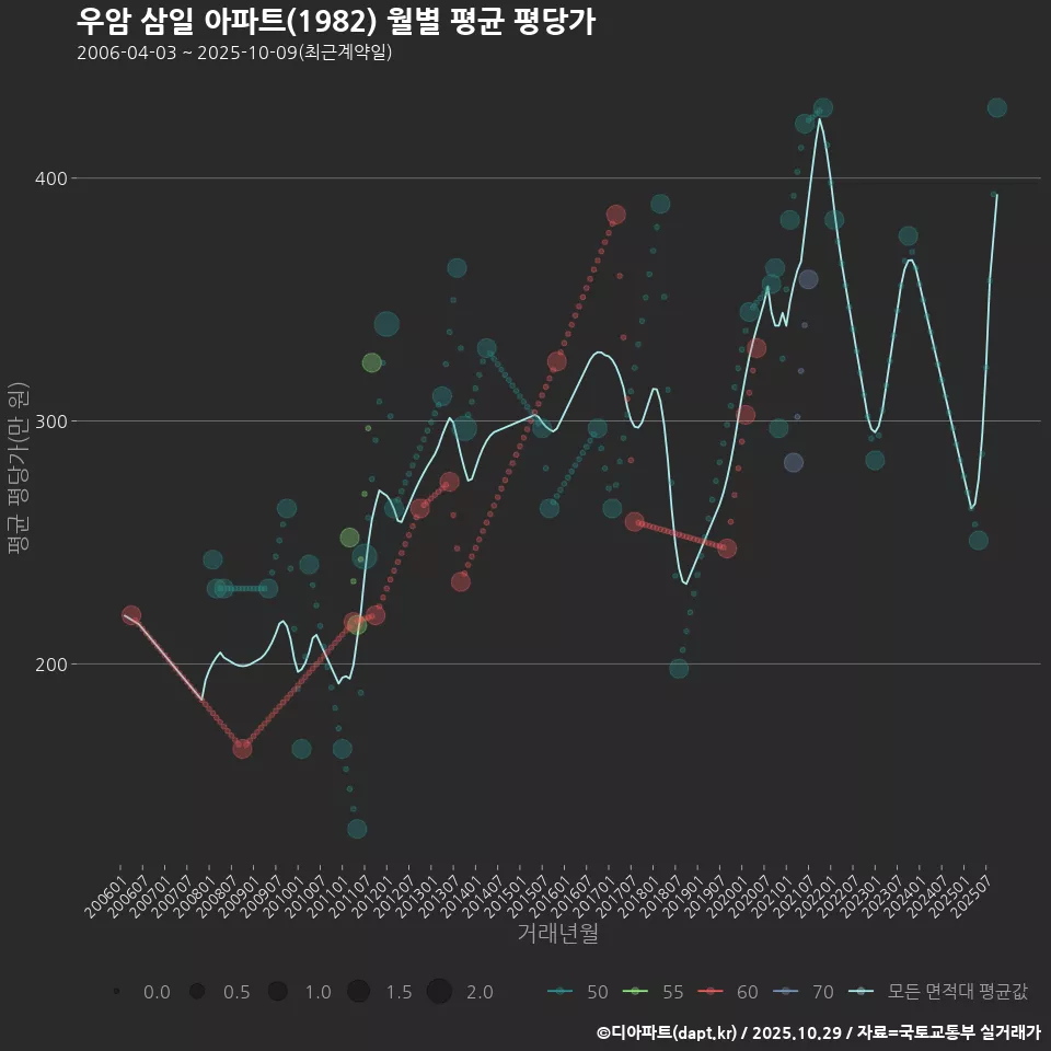 우암 삼일 아파트(1982) 월별 평균 평당가
