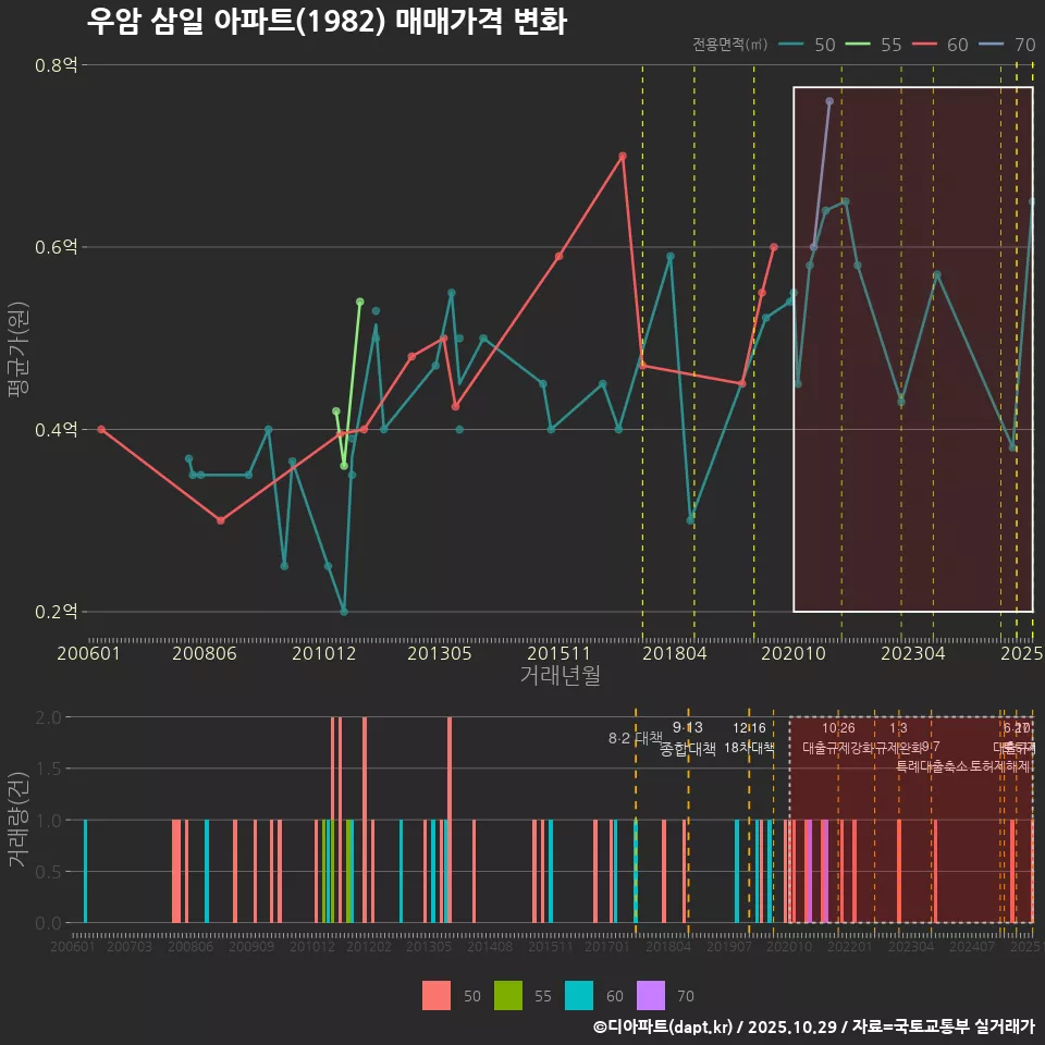 우암 삼일 아파트(1982) 매매가격 변화