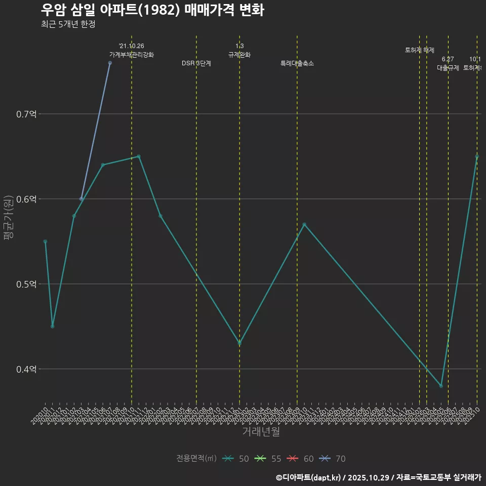 우암 삼일 아파트(1982) 매매가격 변화