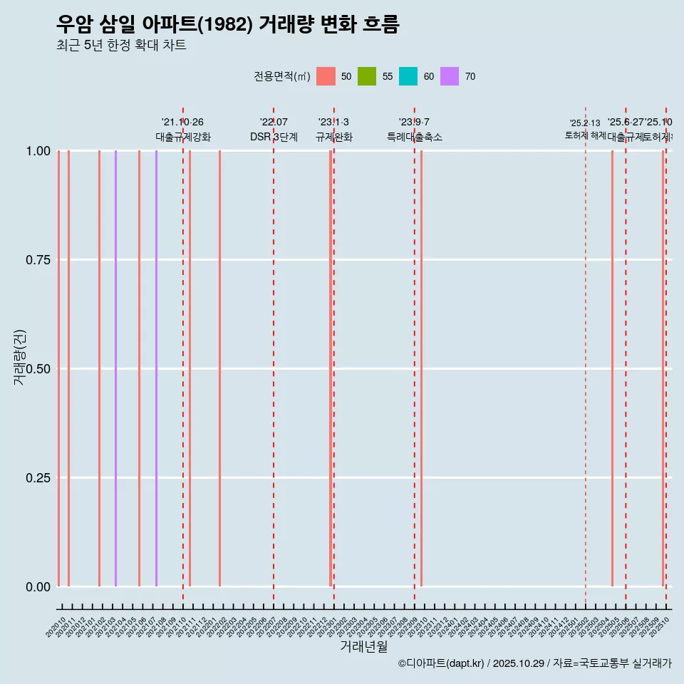 우암 삼일 아파트(1982) 거래량 변화 흐름