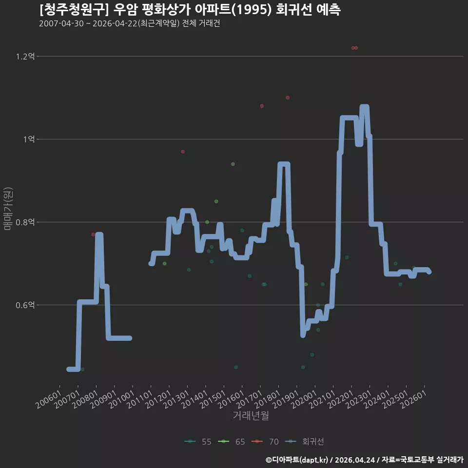 [청주청원구] 우암 평화상가 아파트(1995) 회귀선 예측