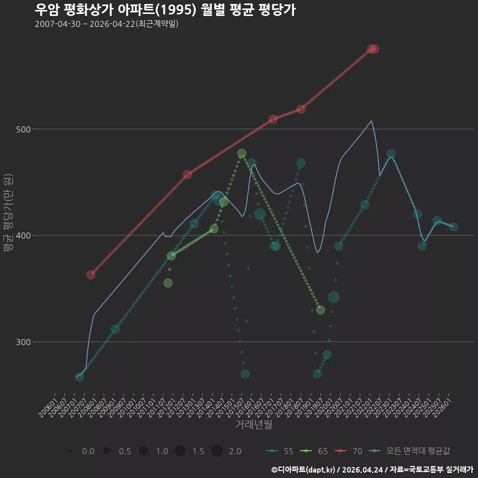 우암 평화상가 아파트(1995) 월별 평균 평당가