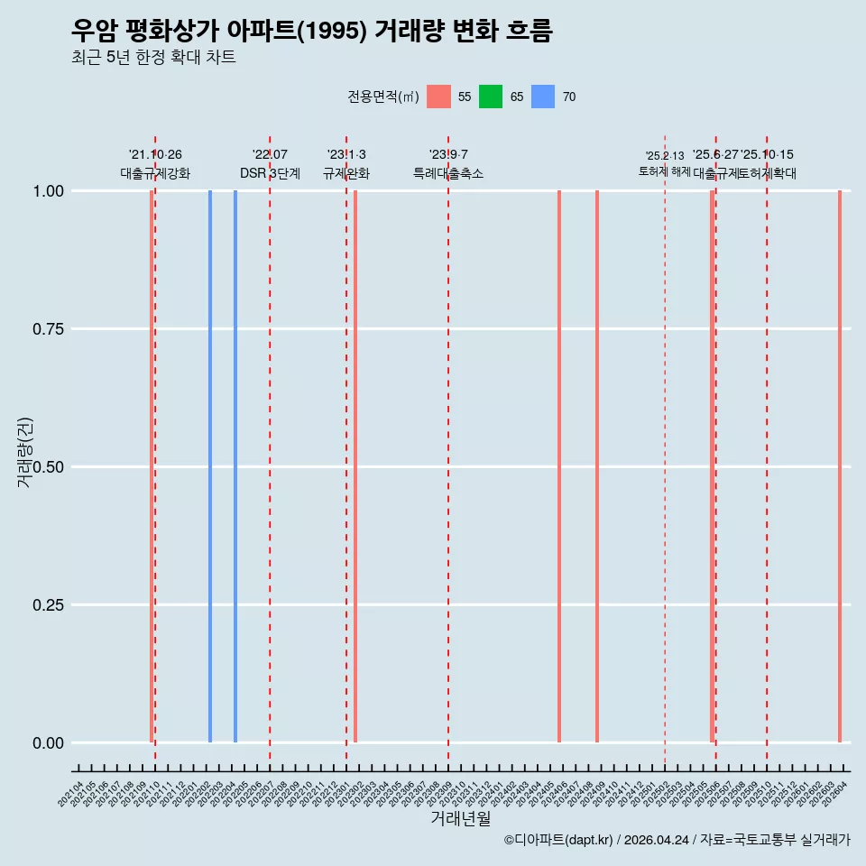 우암 평화상가 아파트(1995) 거래량 변화 흐름