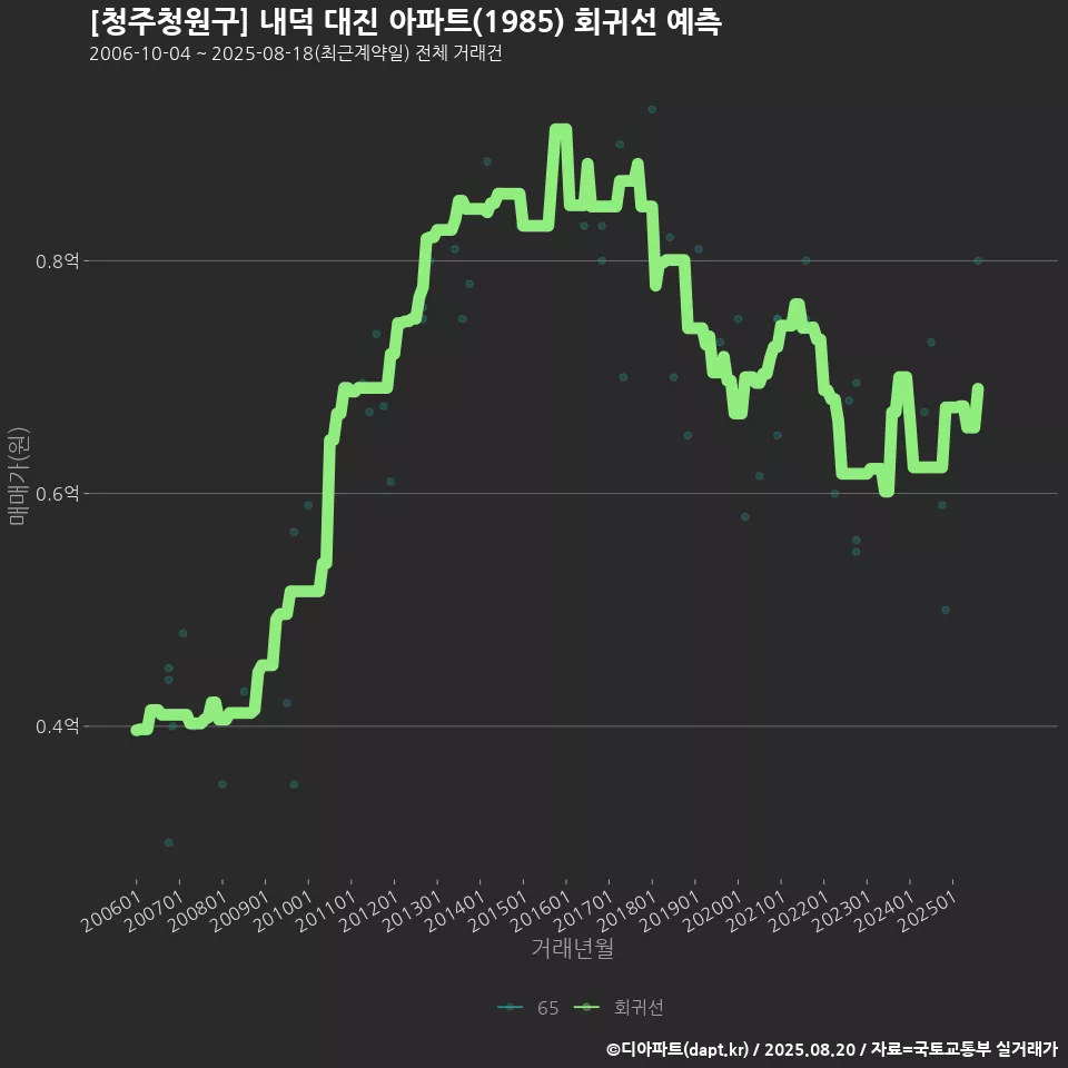[청주청원구] 내덕 대진 아파트(1985) 회귀선 예측