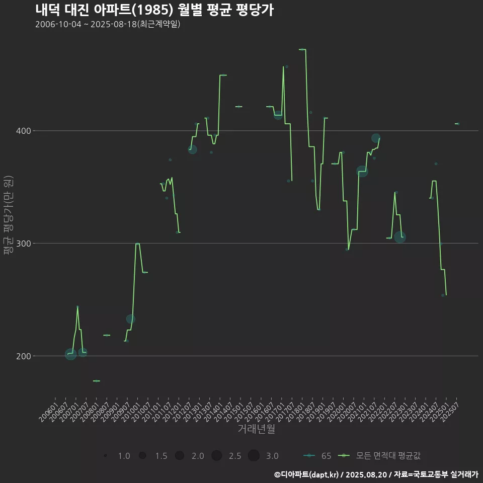 내덕 대진 아파트(1985) 월별 평균 평당가