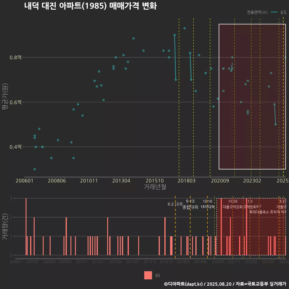 내덕 대진 아파트(1985) 매매가격 변화