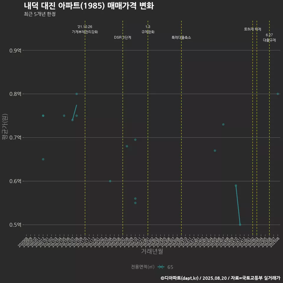 내덕 대진 아파트(1985) 매매가격 변화