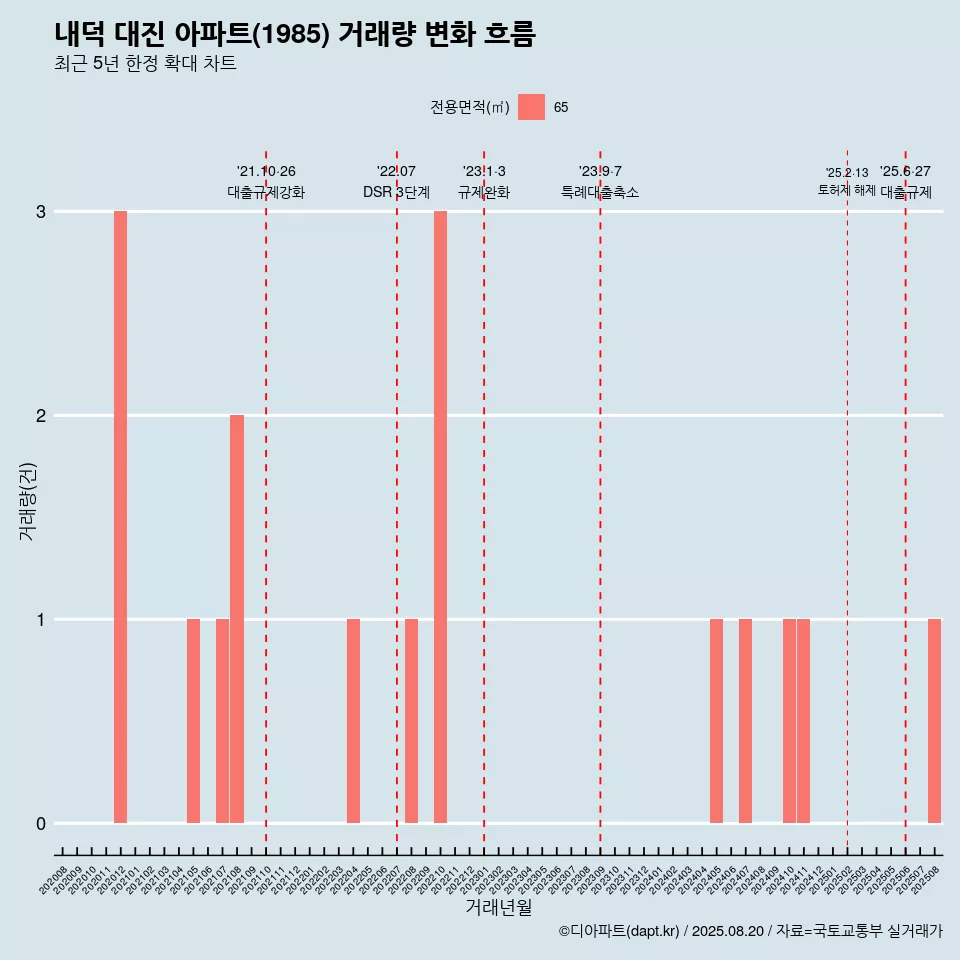 내덕 대진 아파트(1985) 거래량 변화 흐름