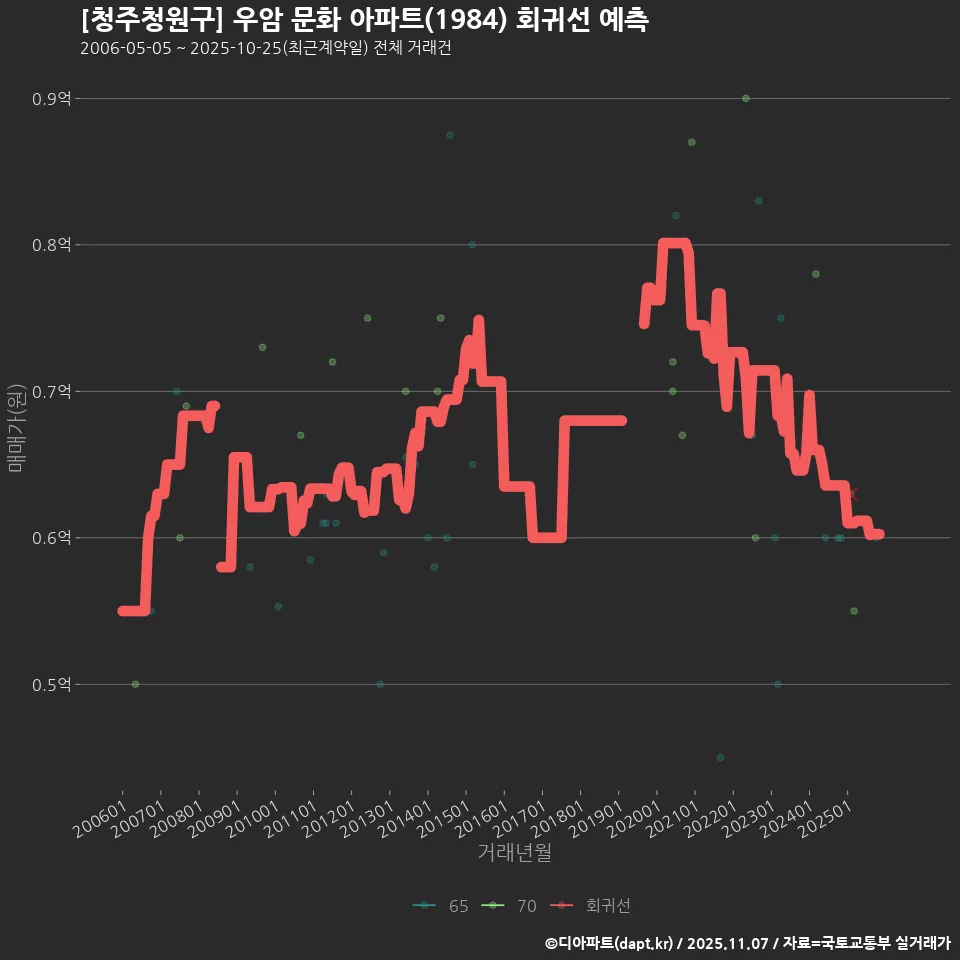 [청주청원구] 우암 문화 아파트(1984) 회귀선 예측