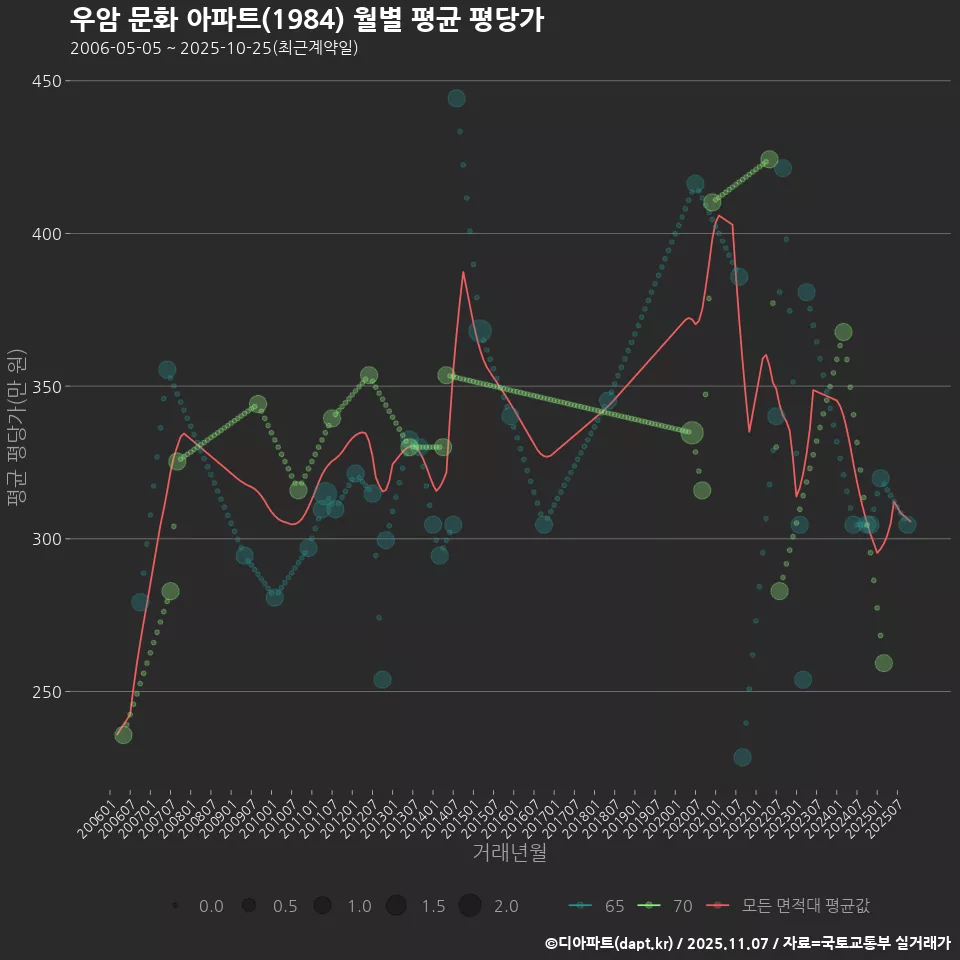 우암 문화 아파트(1984) 월별 평균 평당가