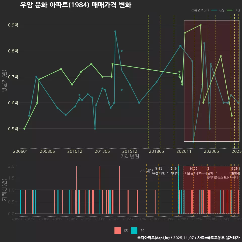 우암 문화 아파트(1984) 매매가격 변화