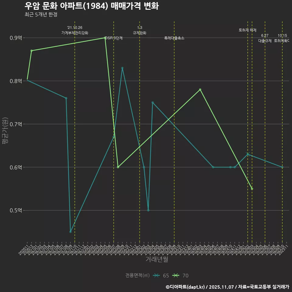우암 문화 아파트(1984) 매매가격 변화