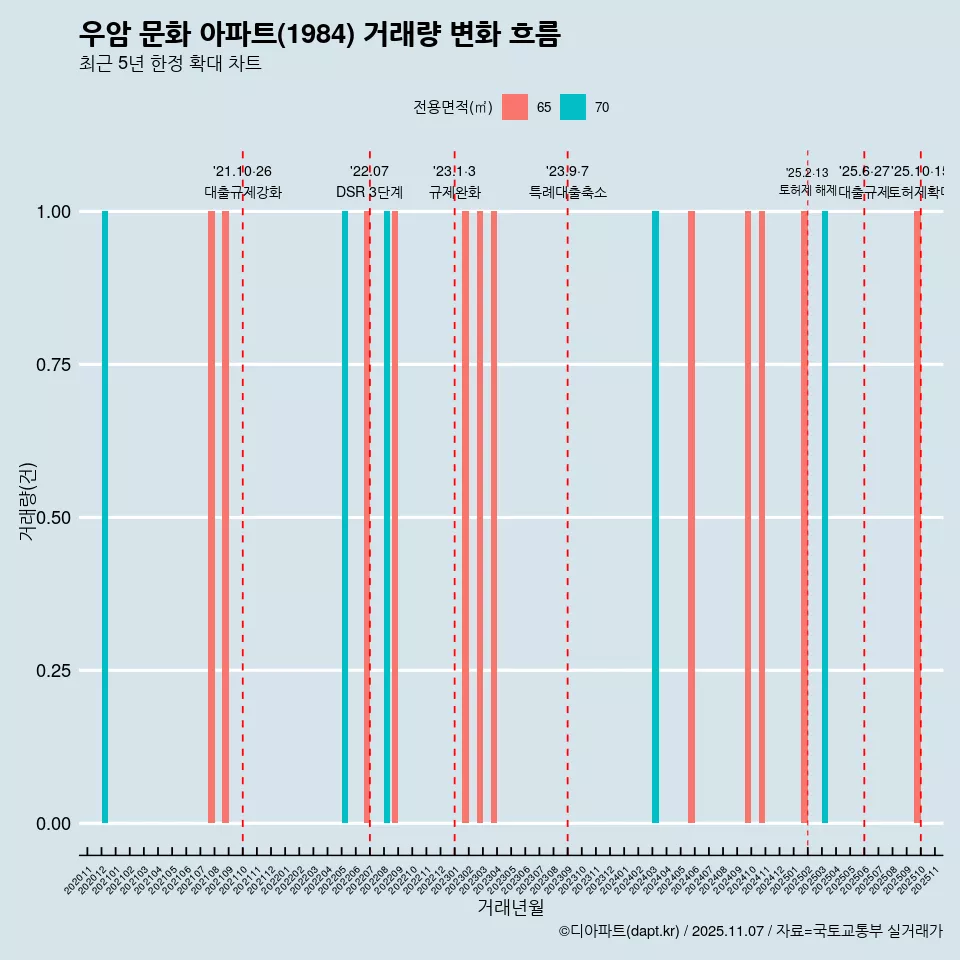 우암 문화 아파트(1984) 거래량 변화 흐름