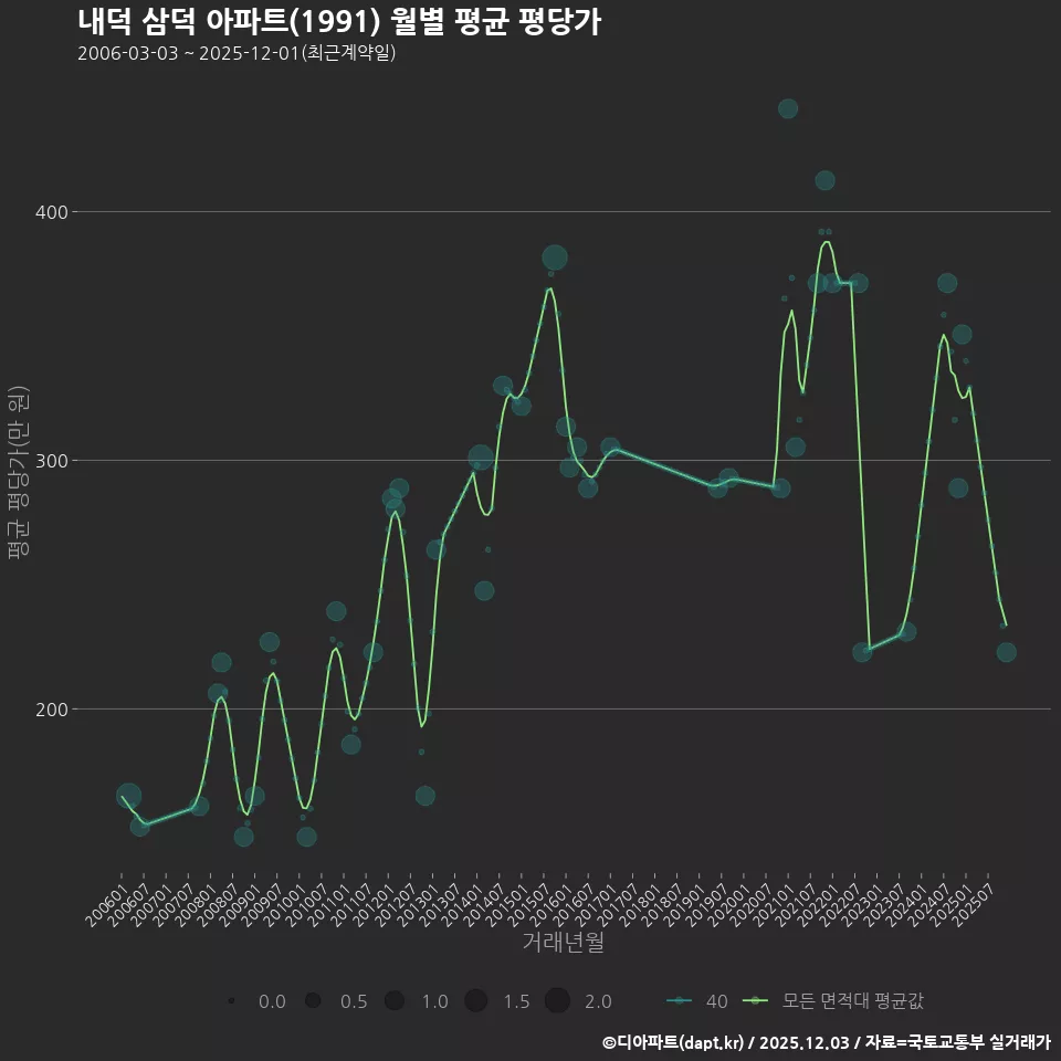 내덕 삼덕 아파트(1991) 월별 평균 평당가