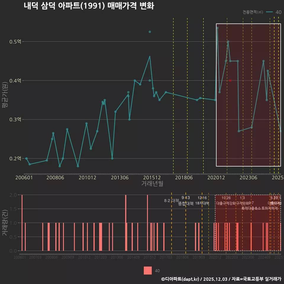 내덕 삼덕 아파트(1991) 매매가격 변화
