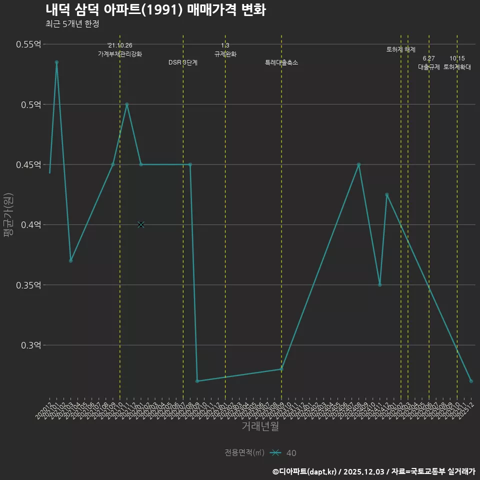 내덕 삼덕 아파트(1991) 매매가격 변화