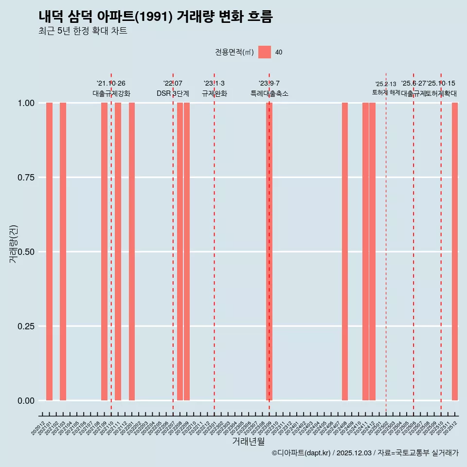 내덕 삼덕 아파트(1991) 거래량 변화 흐름