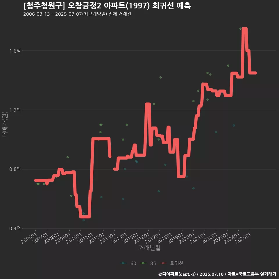 [청주청원구] 오창금정2 아파트(1997) 회귀선 예측