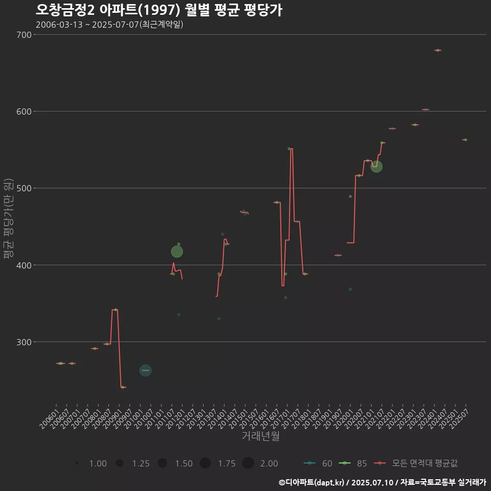 오창금정2 아파트(1997) 월별 평균 평당가