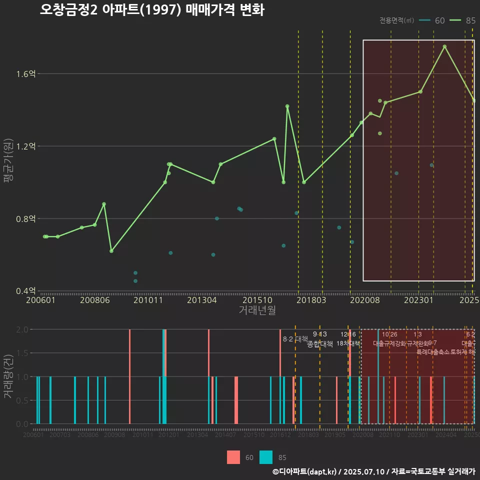 오창금정2 아파트(1997) 매매가격 변화