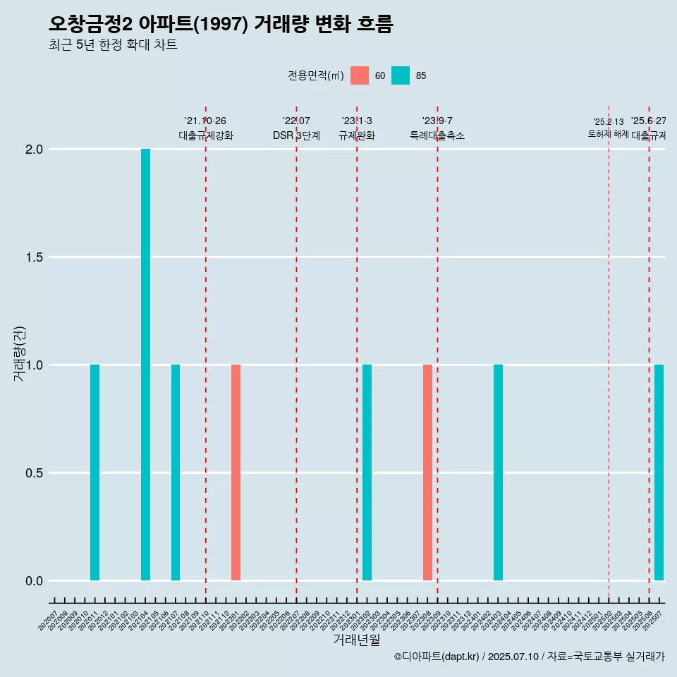 오창금정2 아파트(1997) 거래량 변화 흐름