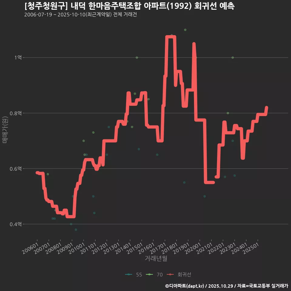 [청주청원구] 내덕 한마음주택조합 아파트(1992) 회귀선 예측