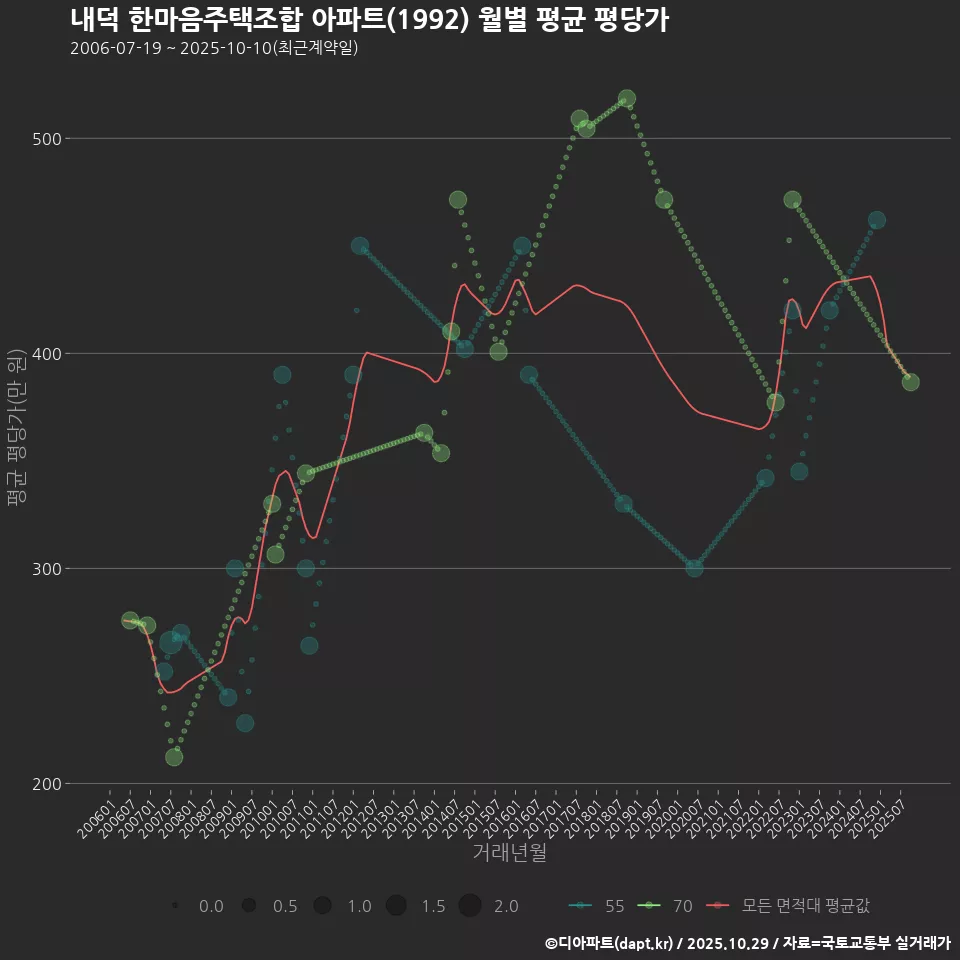 내덕 한마음주택조합 아파트(1992) 월별 평균 평당가