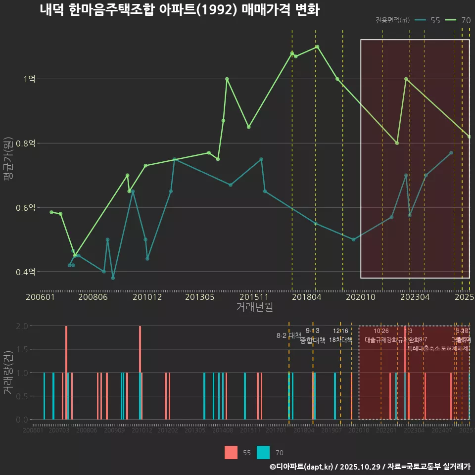 내덕 한마음주택조합 아파트(1992) 매매가격 변화